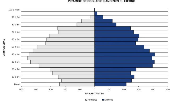 Gráfico 2 Pirámide de población de El Hierro. Año 2009 
