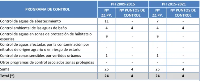 Tabla 18. Zonas protegidas. Programas de control 