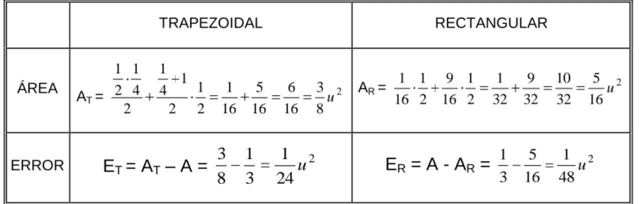 Tabla I.3.1.5 Áreas y errores de los procedimientos trapezoidal y rectangular. 