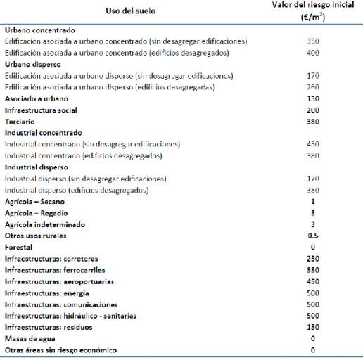 Fig. 27 Estimación económica en función del uso del suelo. 
