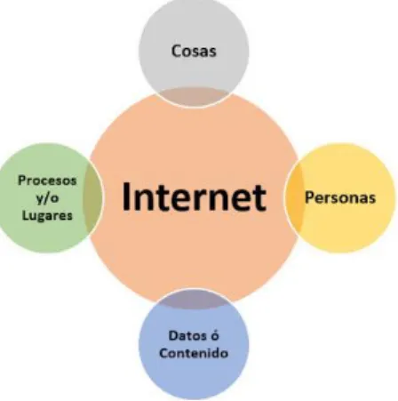 Ilustración 9: Cuatro fuentes de generación de datos según Cisco. Fuente: Tuataratech A  través  del  Internet  of  things (IoT)  las  cosas  o dispositivos  de  las  empresas  se  conectan día a día, tanto a internet como entre ellas