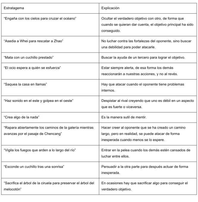 Tabla 1. Las treinta y seis estratagemas (1) 