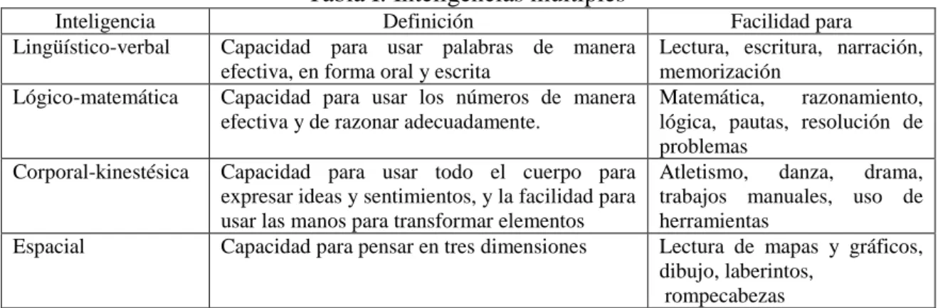 Tabla I: Inteligencias múltiples 