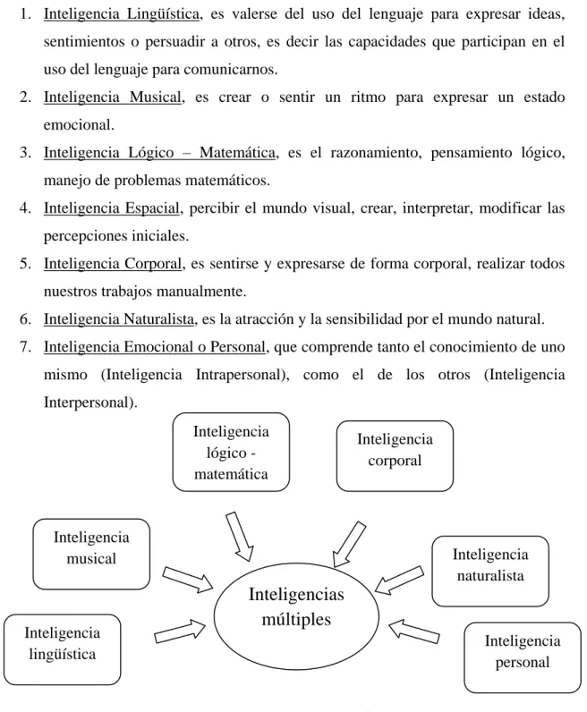 FIGURA 1: Inteligencias múltiples 