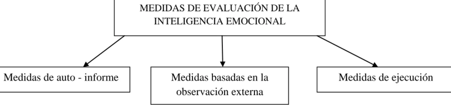 FIGURA 4: Medidas de evaluación de la inteligencia emocional 