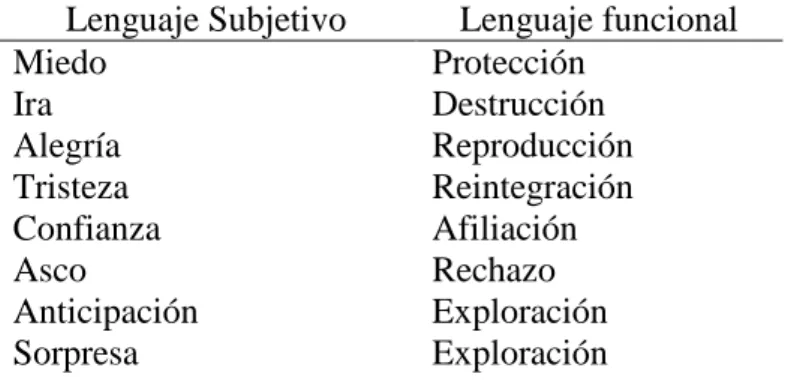 Tabla 1: Funciones de las emociones según Plutchik (1980). Fuente: Chóliz (2005)  Lenguaje Subjetivo  Lenguaje funcional 