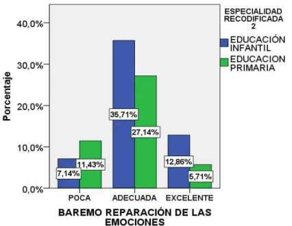 Figura 6. Baremo Reparación de emociones y especialidad (Infantil y Primaria) 