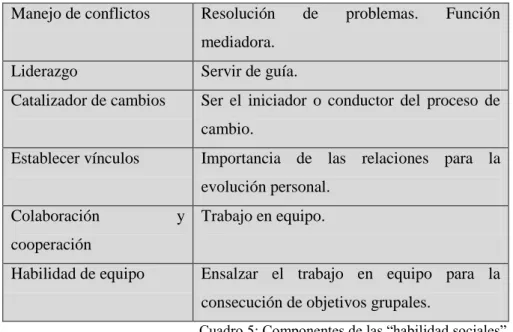 Cuadro 5: Componentes de las “habilidad sociales”. 