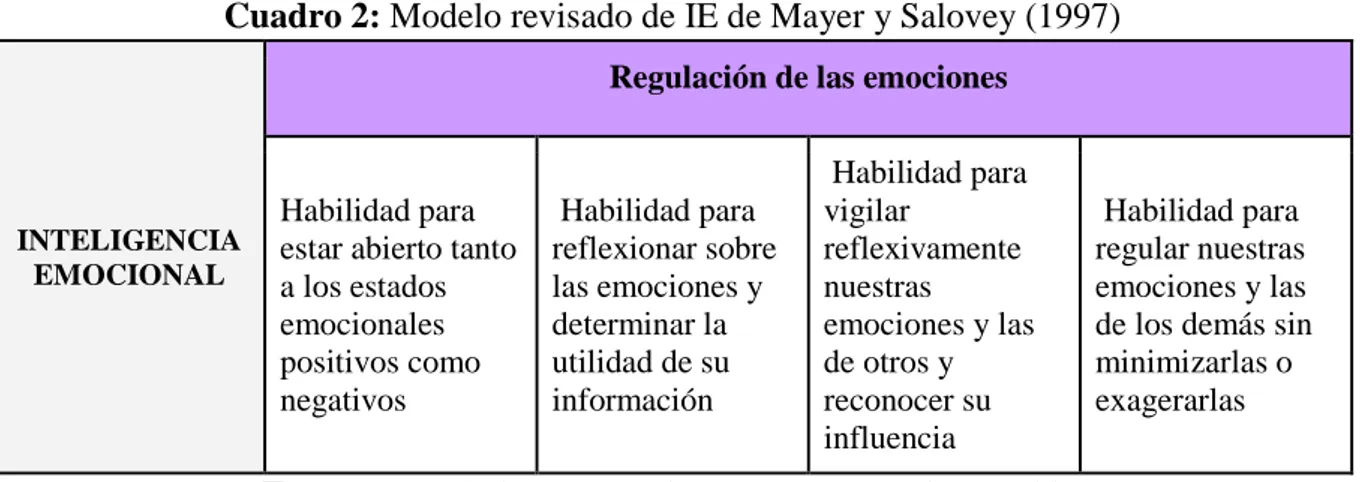 Cuadro 2: Modelo revisado de IE de Mayer y Salovey (1997) 
