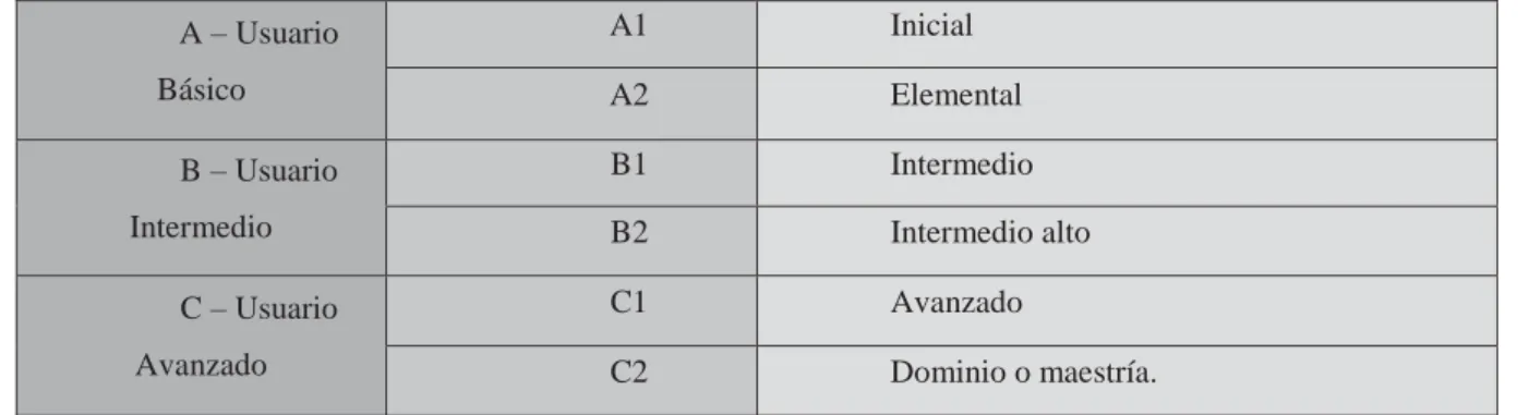 Tabla 1. Niveles de conocimiento del lenguaje MCER. 