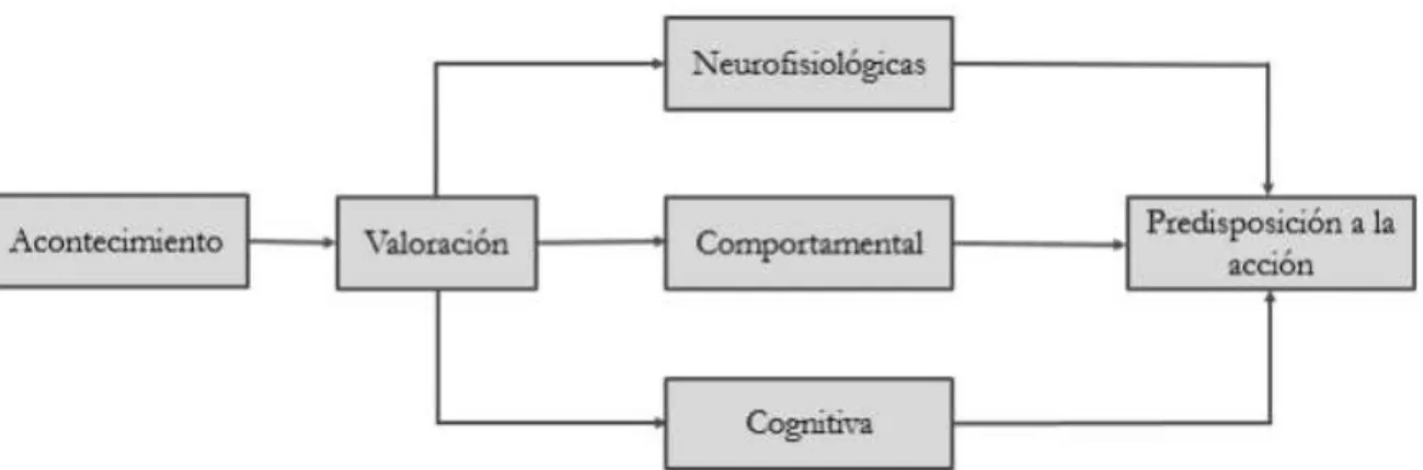 Figura 5. Modelo de emoción (Bisquerra, 2009, p.20). 