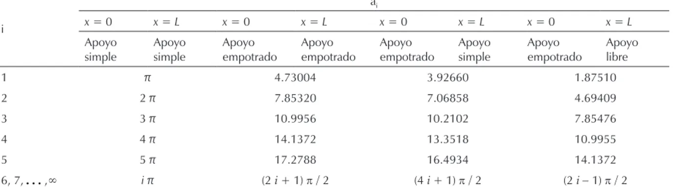 Tabla 9. Valores característicos para diferentes condiciones de frontera de una viga sin AMS (Gonçalves et al., 2007) i