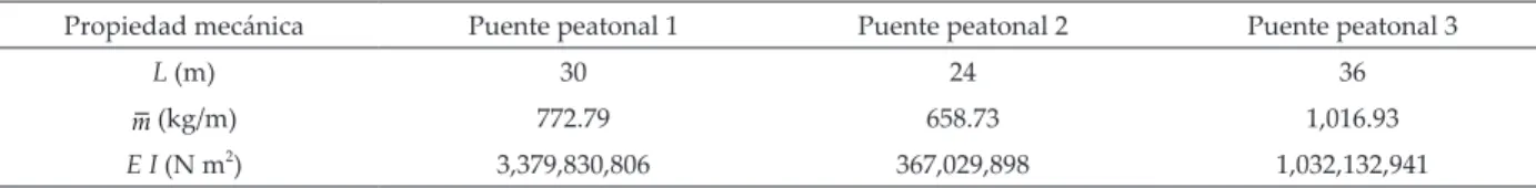 Tabla 10. Propiedades mecánicas de los puentes peatonales estudiados
