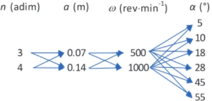 Figura 1. Unidades experimentales respecto al número y ancho  de aspas, frecuencia de rotación del sistema de ventilación y  ángulo de ataque del aire del extractor