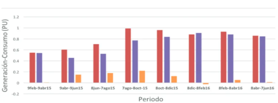 Figura 9. Comparativa entre consumo real  y generación real