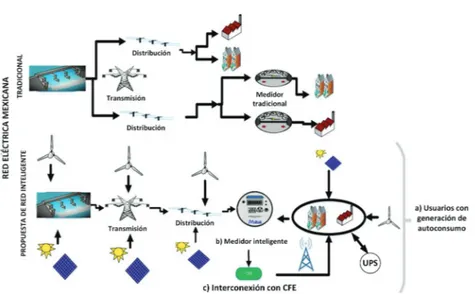 Figura 3. Red inteligente propuesta: a)  usuarios con autoconsumo, b) medidor  inteligente, c) interconexión a CFE