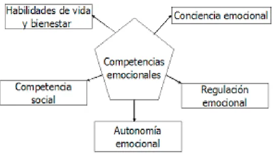 Figura 5. Modelo pentagonal de competencias emocionales. Extraído de Bisquerra, 2010  p