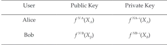 Table 1. The keys of the Hash Chained Signature protocol, here  1 ≤ i(j)&lt; NA(NB) 