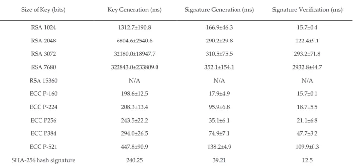 Table 10. Results of the SHA-256 hash signature are compared with respect to Alese et al
