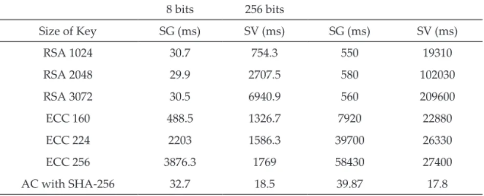 Table 12. The hash signature performance is compared against ECC (ECDSA) and RSA  (results in milliseconds) ECC (ECDSA) (Tayoub, Walid; Somia, Lakehali; Chikouche, 2013)