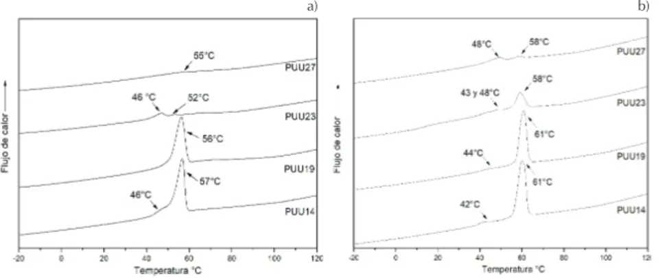 Figura 4. Termogramas de fusión de  muestras de PUUs con diferentes  porcentajes de SR: a) tratamiento de 0  días y b) de 140 días en PBS