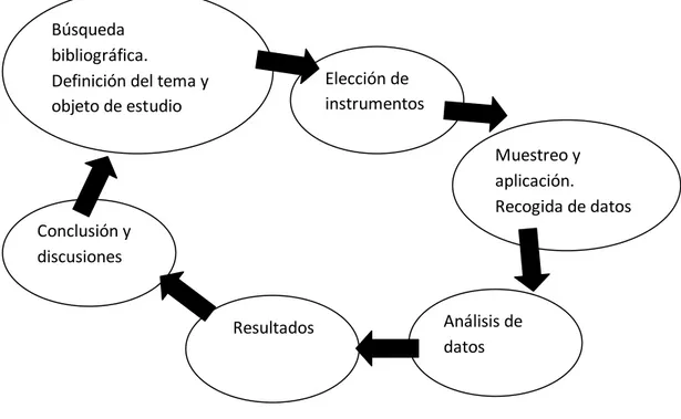 Figura 2. Esquema del proceso de investigación 