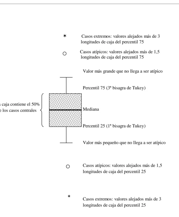 Figura 3. Diagrama de caja  