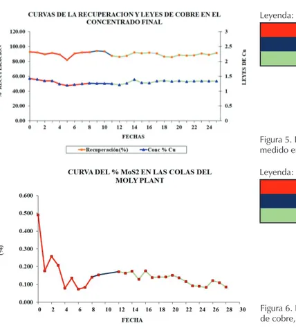 Figura 5. Recuperación de la molibdenita y sulfuro de cobre  medido en los mismos tiempos de la Figura 4