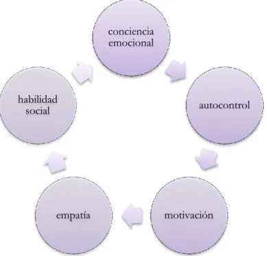 Figura 3: Modelo de la Inteligencia Emocional Daniel Goleman (1995). 