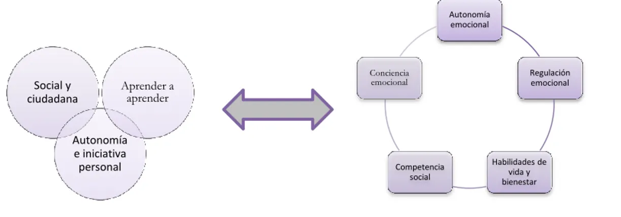Figura 5: Correlación de Competencias básicas y Competencias emocionales  Estas tres competencias básicas podrían definirse como: 