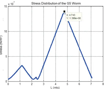 Figure 6. Moment diagram on an axis with three supports Figure 7. Stress distribution on an axis with three supports