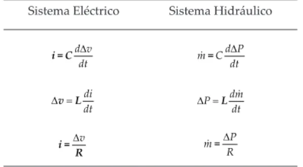 Tabla 1. Analogía entre sistemas eléctricos e hidrodinámicos,  donde C, L, R, i DP, Dv, ṁ, t  son los coeficientes de capacitancia,  inductancia y resistencia, así como la intensidad de corriente,  diferencia de presión, diferencia de voltaje, flujo másico