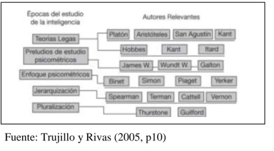 Figura 1 - Estudio de la inteligencia 