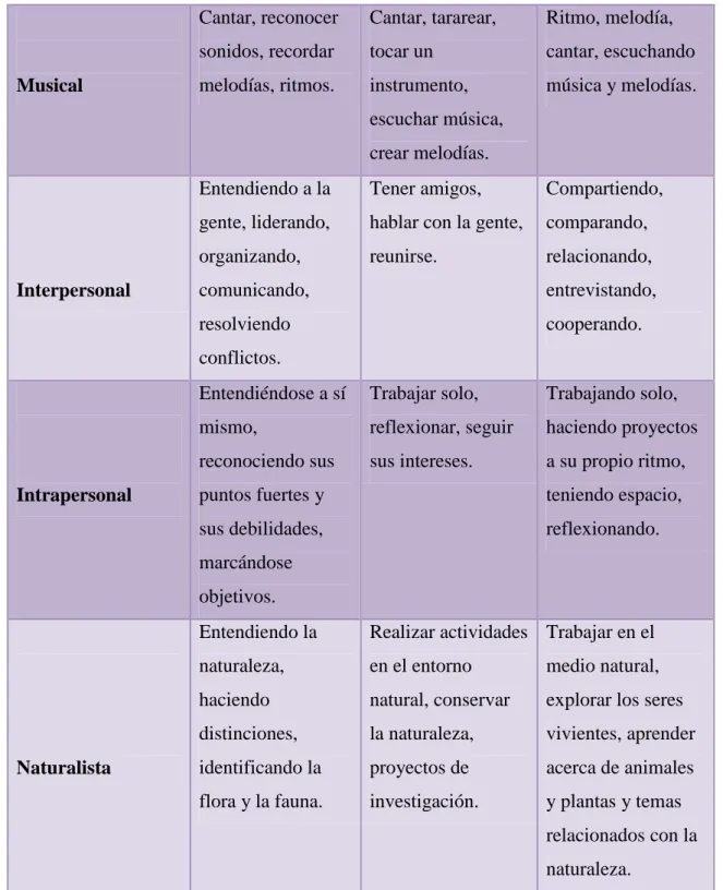 Tabla 5: Adaptado de Developing Students´ Multiple Intelligences. Nicholson-Nelson,  K