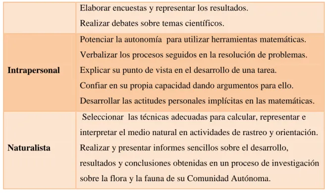 Tabla 6: Actividades matemáticas para desarrollar las Inteligencias Múltiples. 