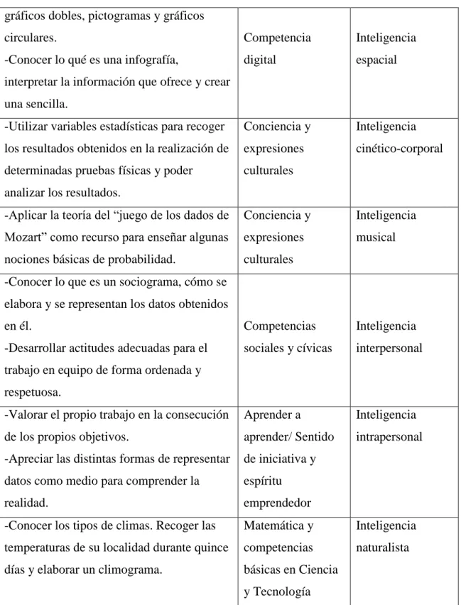 Tabla 8: Enumeración de los objetivos didácticos y su relación con las competencias  básicas y las inteligencias múltiples
