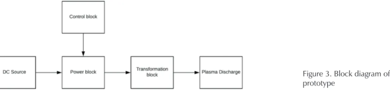 Figure 3. Block diagram of the proposed  prototype
