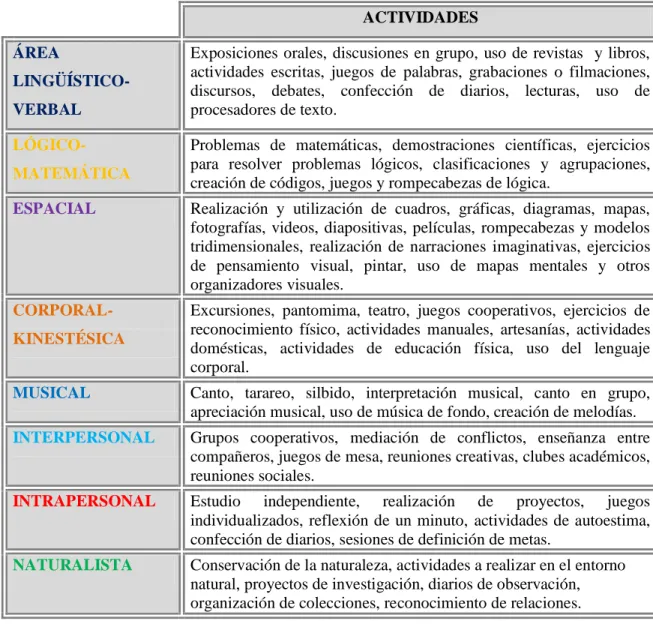 Tabla 2: Inteligencias Múltiples en el aula (adaptado del sitio 