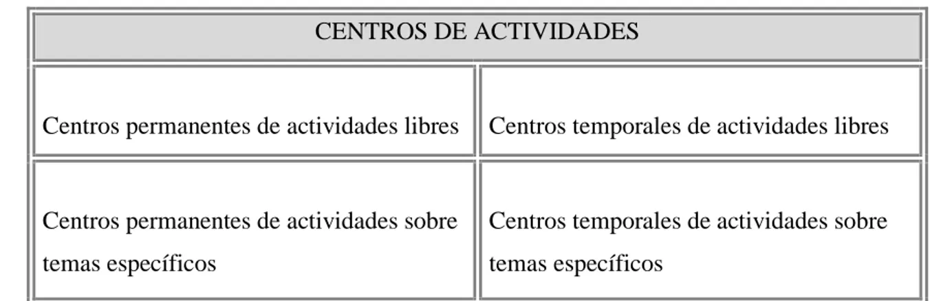 Tabla 3: Centros de actividades (adaptado del sitio web: 