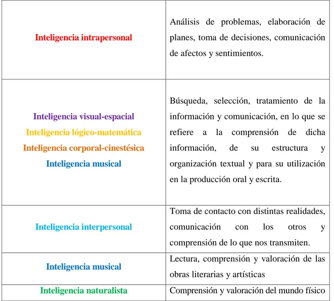 Tabla 5: Contribución del Área de Lengua y Literatura al desarrollo de las  inteligencias 
