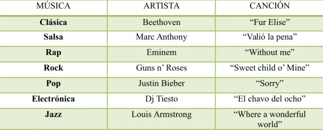 Tabla 3. Canciones escuchadas en la S4 (Act. 3)