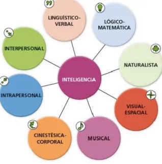 Figura 1. Mapa Inteligencias Múltiples 