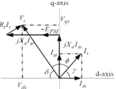 Figura 6. Diagrama fasorial de acción motor de PMa-SynRM