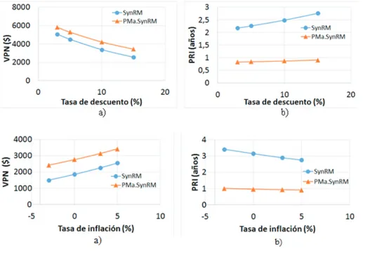 Figura 8. Curvas de análisis de  sensibilidad para los dos casos:  conjuntos SynRM y  AFV-PMa-SynRM en lugar del conjunto  AFV-IM a) VPN ($) contra tasa  de descuento (%) y b) PRI (años)  contra tasa de descuento (%)