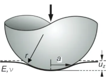 Figura 1. Contacto puntual (Fischer, 2000)