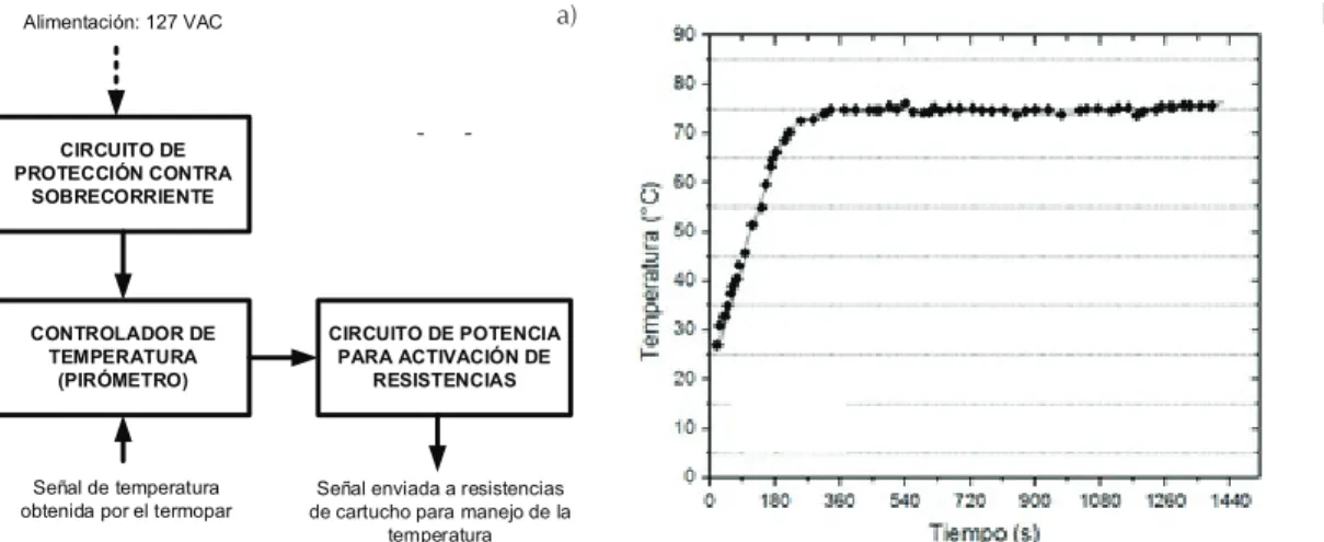 Figura 11. a) Esquema del módulo para control de temperatura, b) gráfica de la temperatura