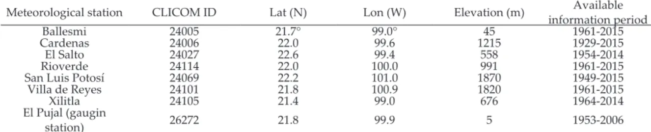 Table 1. Brief description of the hydro-meteorological stations used in this study