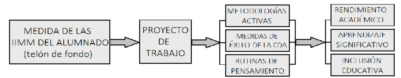 Figura 4. Plan de actuación en el presente TFG. Esquema de elaboración propia. 