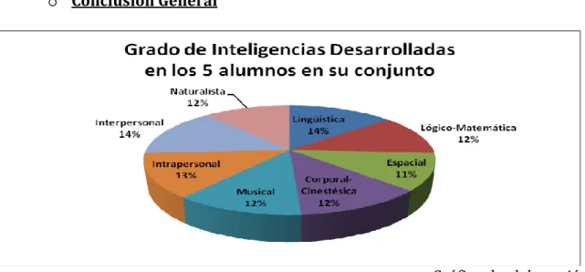 Gráfico de elaboración propia.                            
