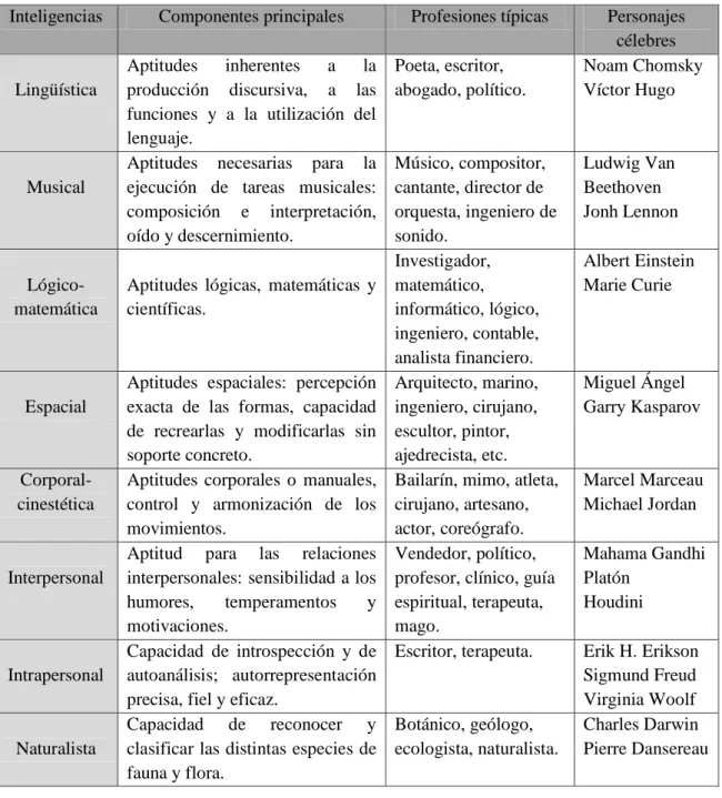 Tabla  3.  Relación  entre  inteligencias  y  sus  componentes  principales,  sus  profesiones  típicas  y  personajes  célebres en las mismas